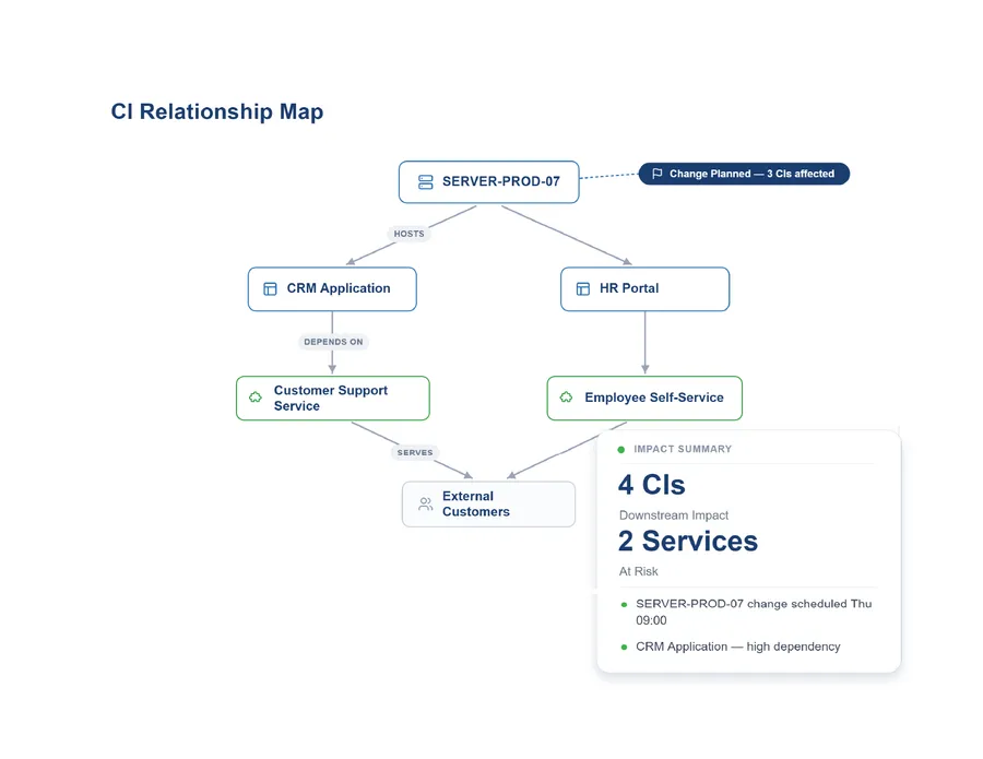 Vivantio CMDB — configuration item relationship mapping