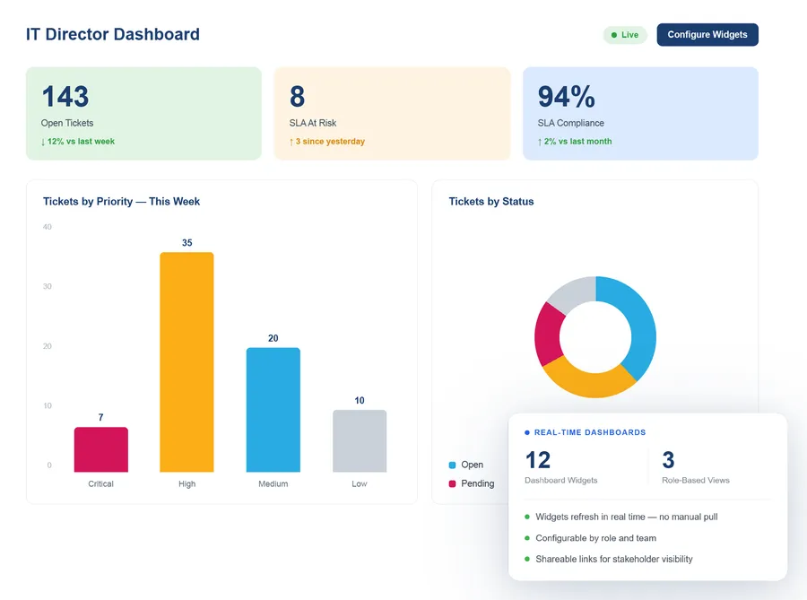 Vivantio BI — real-time service desk dashboard with KPI widgets
