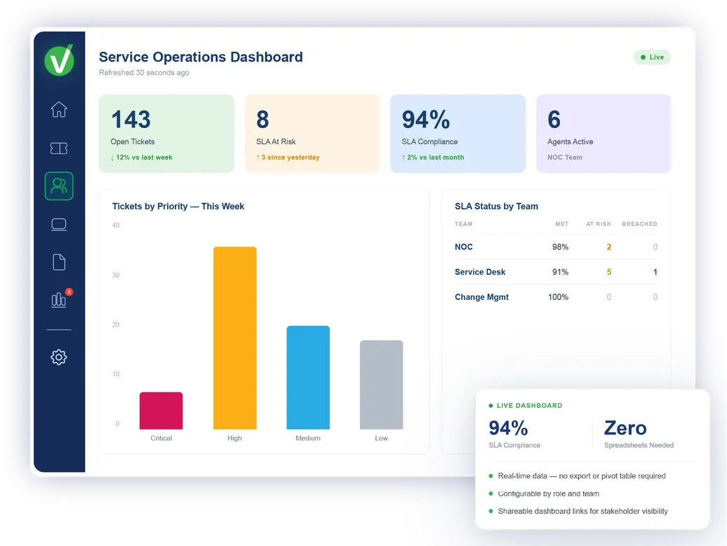 Vivantio BI — service desk dashboard with SLA performance and KPI reporting
