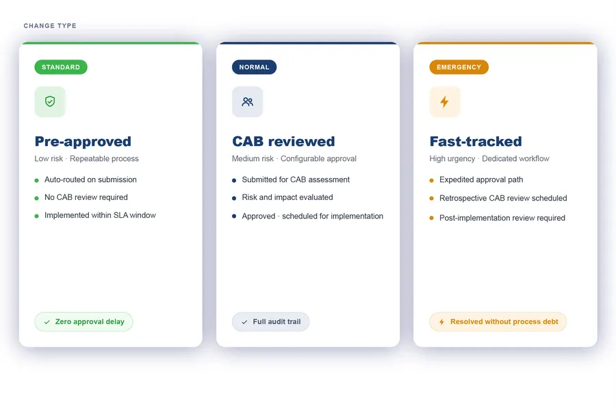 Vivantio ITSM — change management with CAB approval workflow