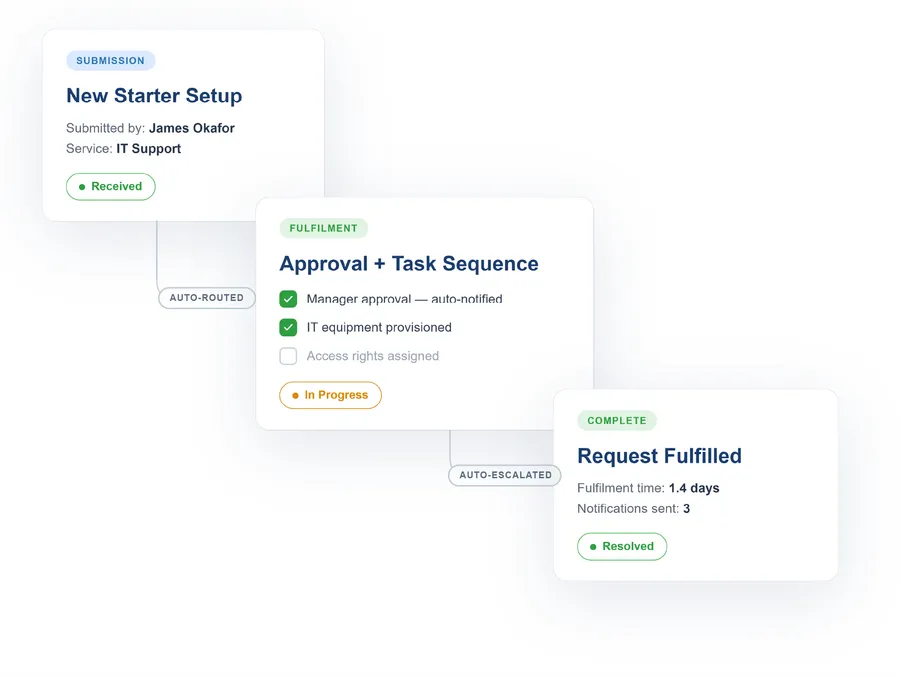 Vivantio service catalogue — automated fulfilment workflow with approvals