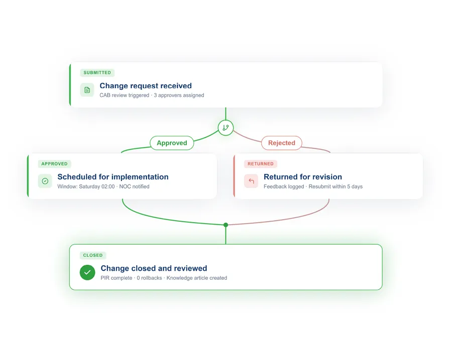 Vivantio workflow — approval chain with sequential and parallel steps