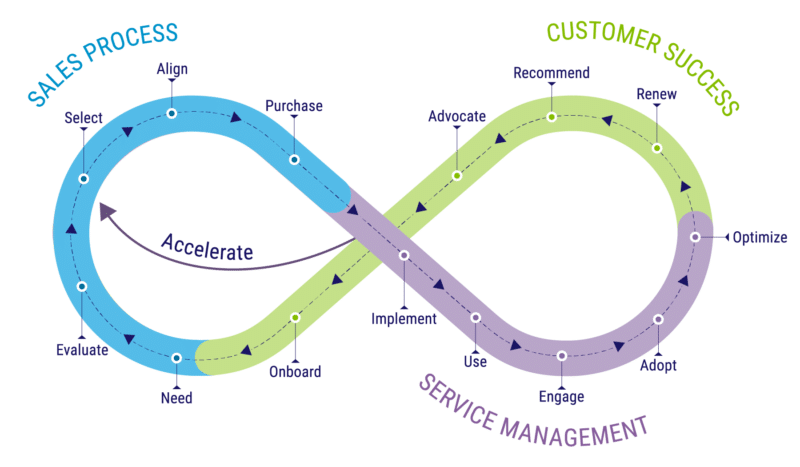 2023-customer-journey-map—infinity-loop Illustration of an infinity loop representing the customer journey, with the Sales process in blue, Customer Success in green, and Service Management in purple.