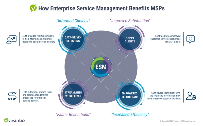 Infographic illustrating the benefits of Enterprise Service Management (ESM) for Managed Service Providers (MSPs) with a central hub icon and surrounding benefits including streamlined workflows, data-driven decisions, happy clients, and empowered technicians.