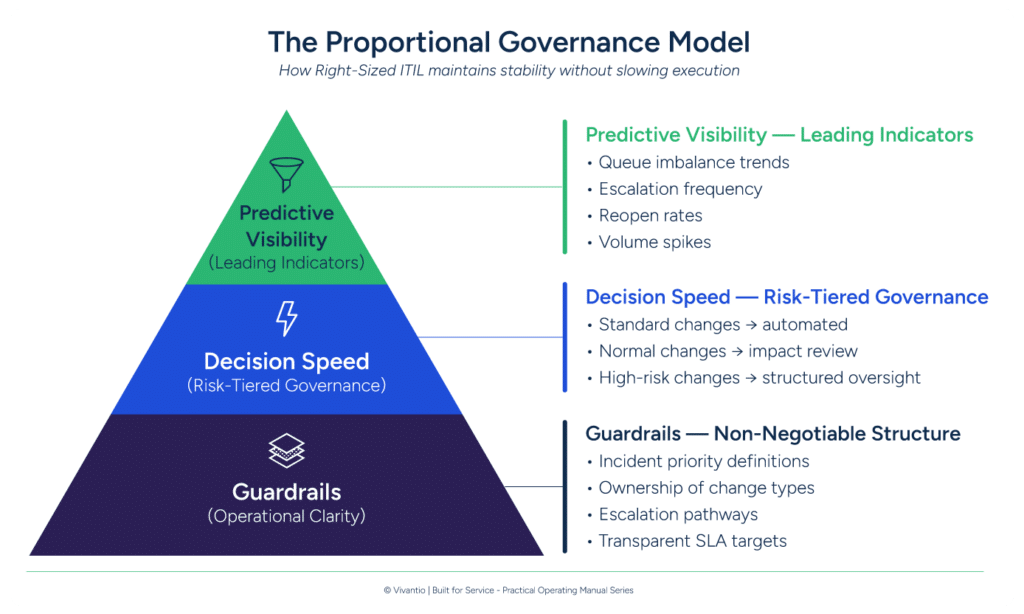 The Proportional Governance Model - How Right-Sized ITIL maintains stability without slowing execution