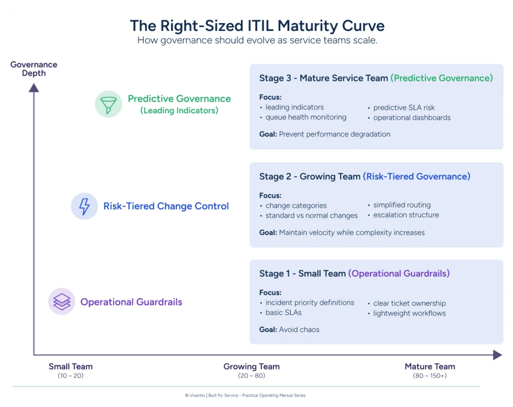 The Right-Sized ITIL Maturity Curve - How governance should evolve as service teams scale.