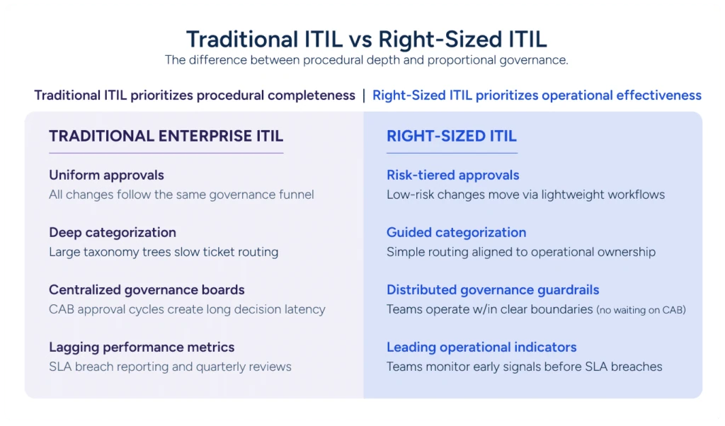 The Proportional Governance Model - How Right-Sized ITIL maintains stability without slowing execution