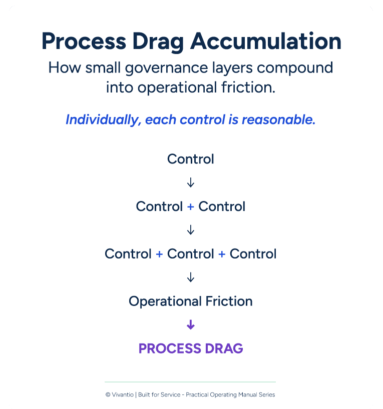 process drag accumulation simple graphic flow diagram