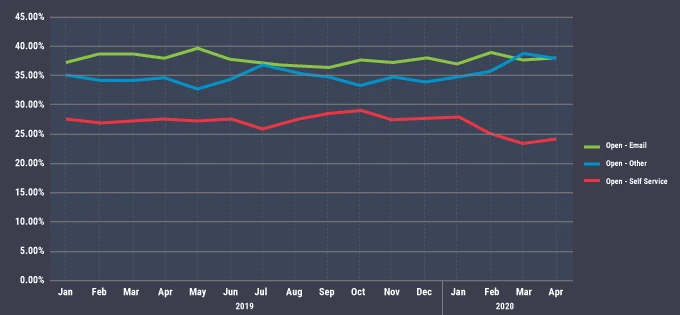self service portal data chart dark mode