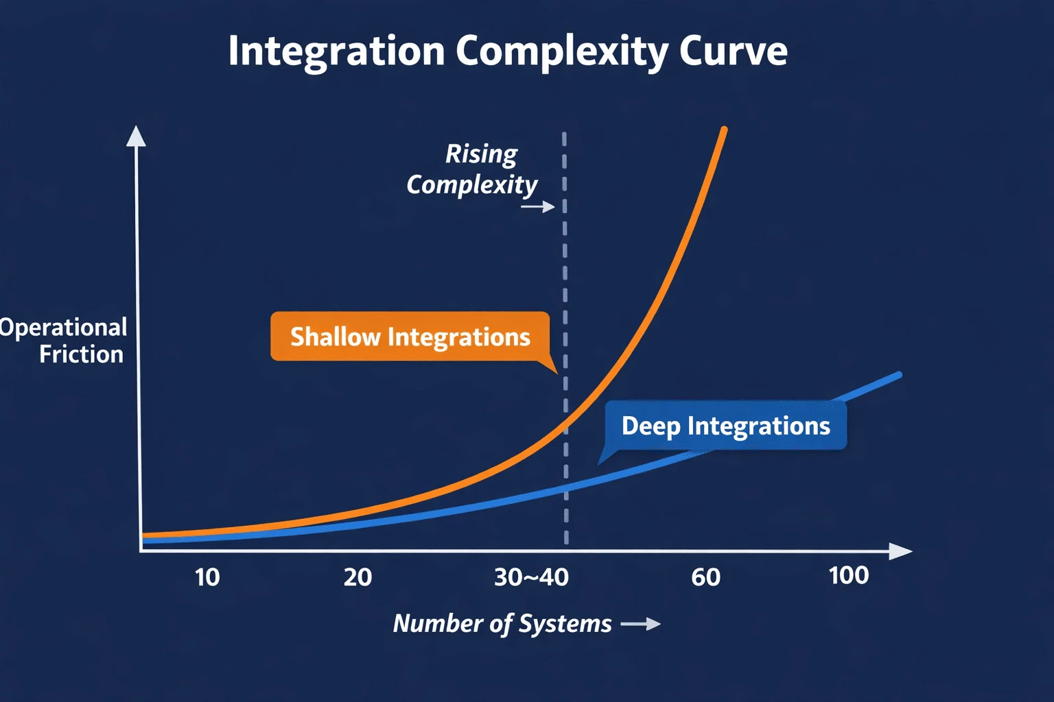 Integration Complexity Curve graphic Integration Complexity Curve