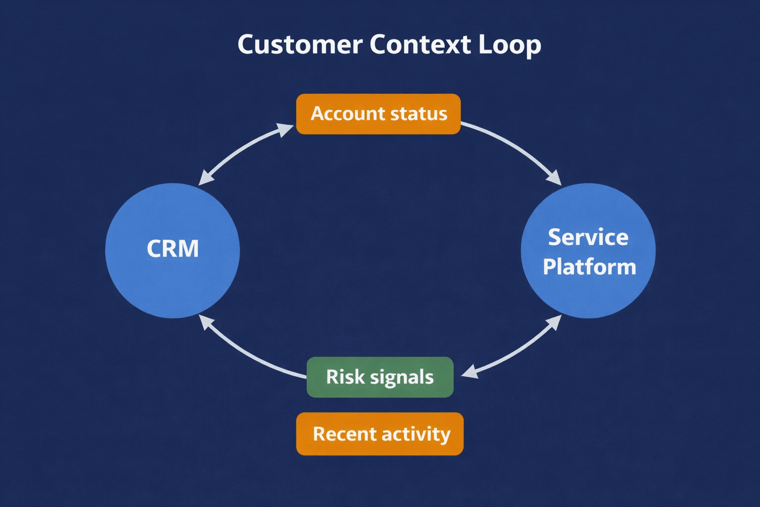 Customer Context Loop Make “context” visible instead of abstract.