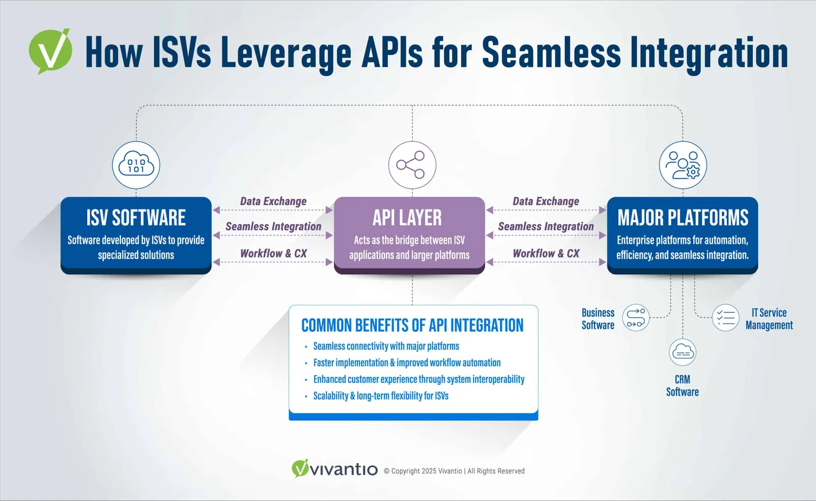 A diagram illustrating how ISVs leverage APIs for seamless integration with major platforms. It features three main sections: ISV Software, API Layer, and Major Platforms, connected by labeled arrows representing data exchange, seamless integration, and enhanced workflow & customer experience.