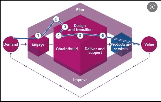 IT Service Management Framework_ Process Flow & Benefits