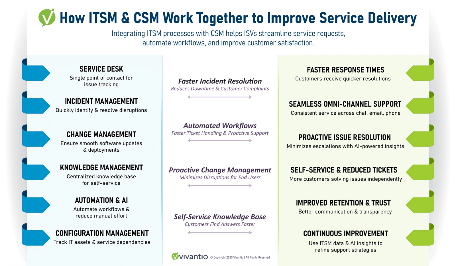 A visual infographic illustrating how ITSM (IT Service Management) and CSM (Customer Service Management) work together to improve service efficiency. The left side shows ITSM processes like service desk, incident management, and automation, while the right side highlights CSM benefits such as faster response times, proactive issue resolution, and self-service improvements.