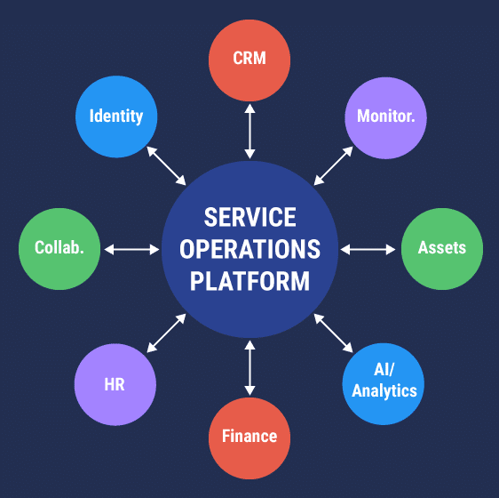 Service-Operations-Integration-Map Give readers a mental map before they go category-by-category.