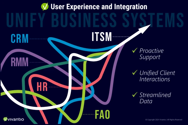 integration between ITSM and other business systems