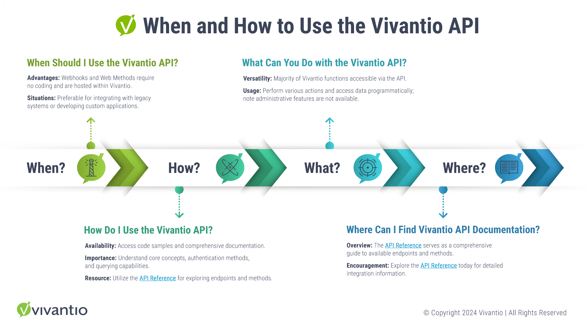 When and How to Use the Vivantio API