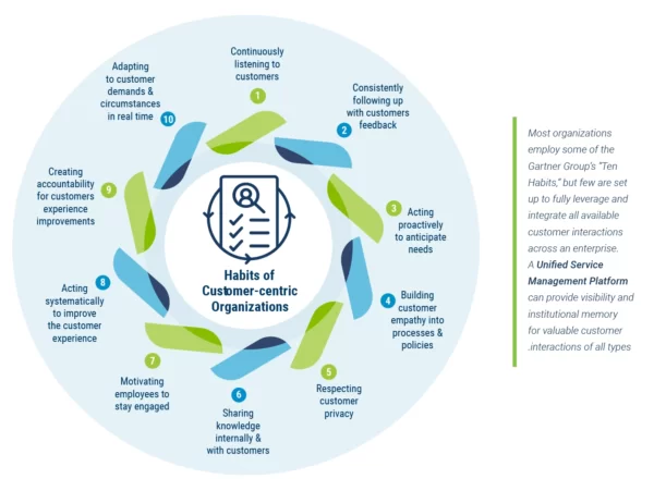 Gartner's Ten Habits of Customer-centric Organization