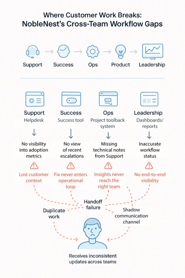 Cross-Team Customer Workflow Gap Infographic