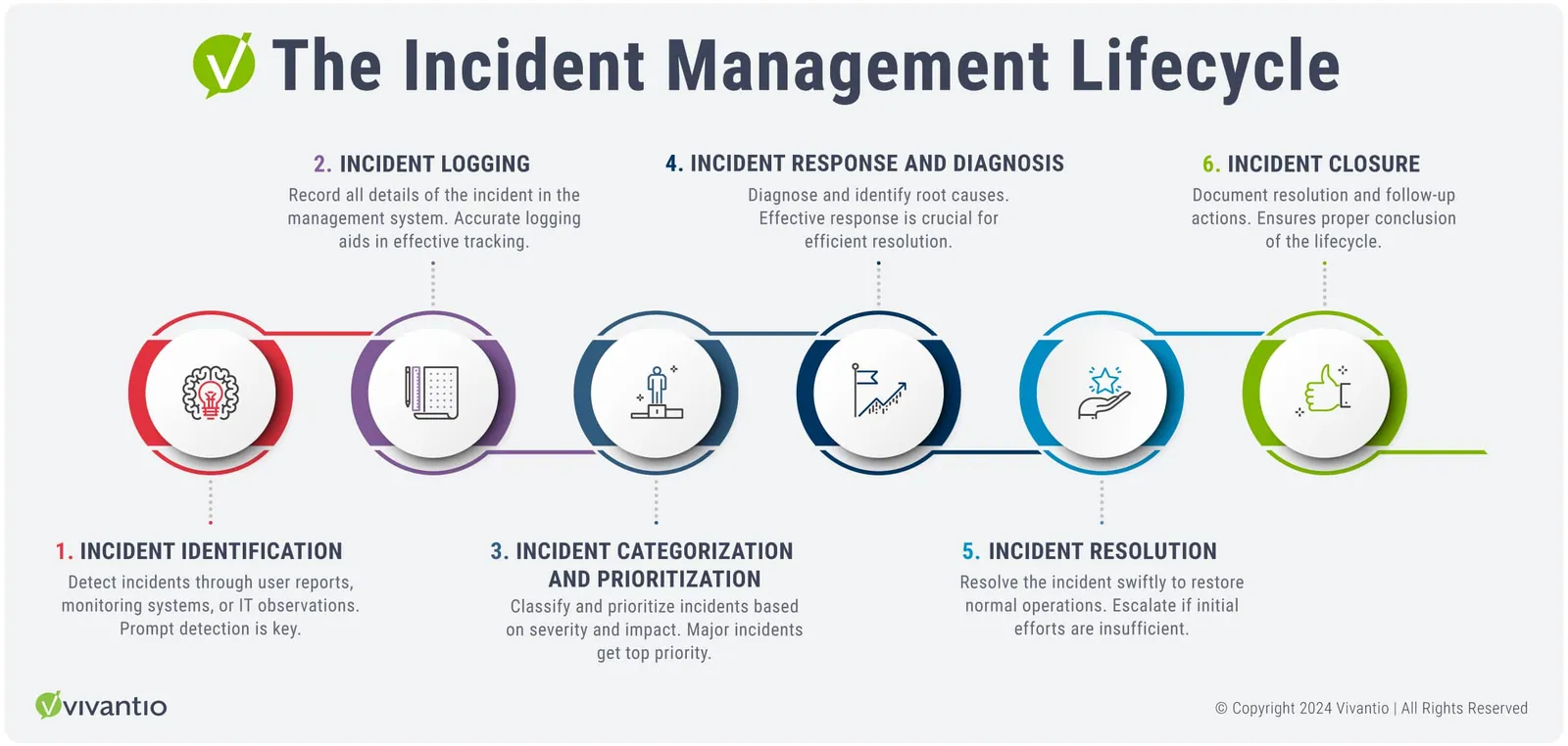 The Incident Management Lifecycle