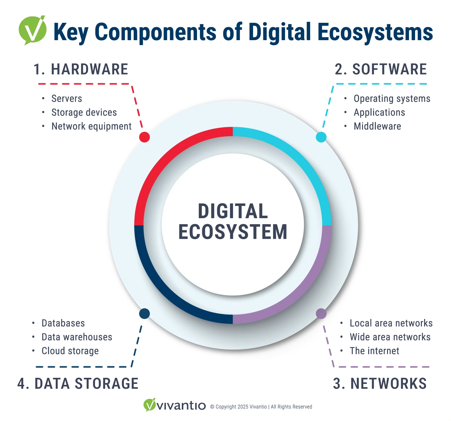 A circular diagram illustrating the key components of a digital ecosystem. The central node, labeled "Digital Ecosystem," is connected to four surrounding sections: Hardware, Software, Networks, and Data Storage. Each section includes icons representing elements such as servers, applications, network infrastructure, and cloud storage.
