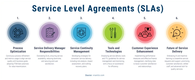 it-service-delivery-sla-inline-graphic Service Level Agreements (SLAs) framework
