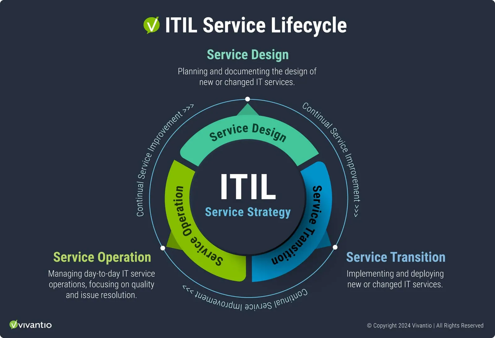 ITIL Service Lifecycle