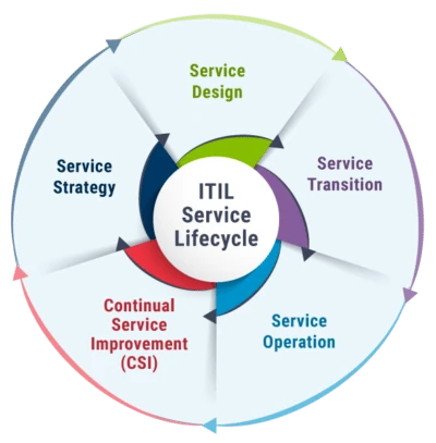 ITIL service lifecycle