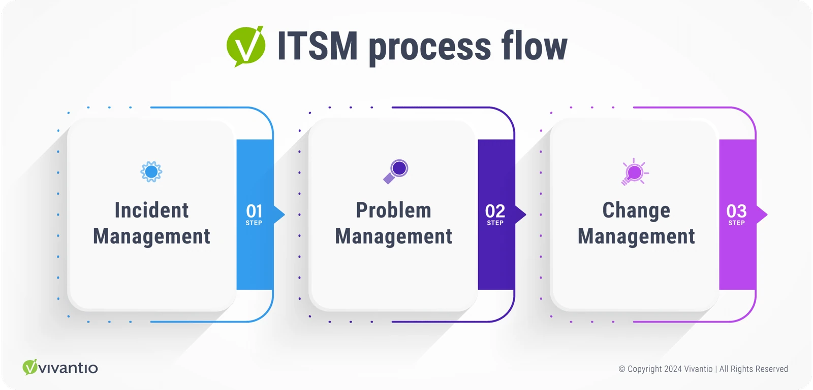 Core ITSM Process Flow (Incident, Problem, Change Management)