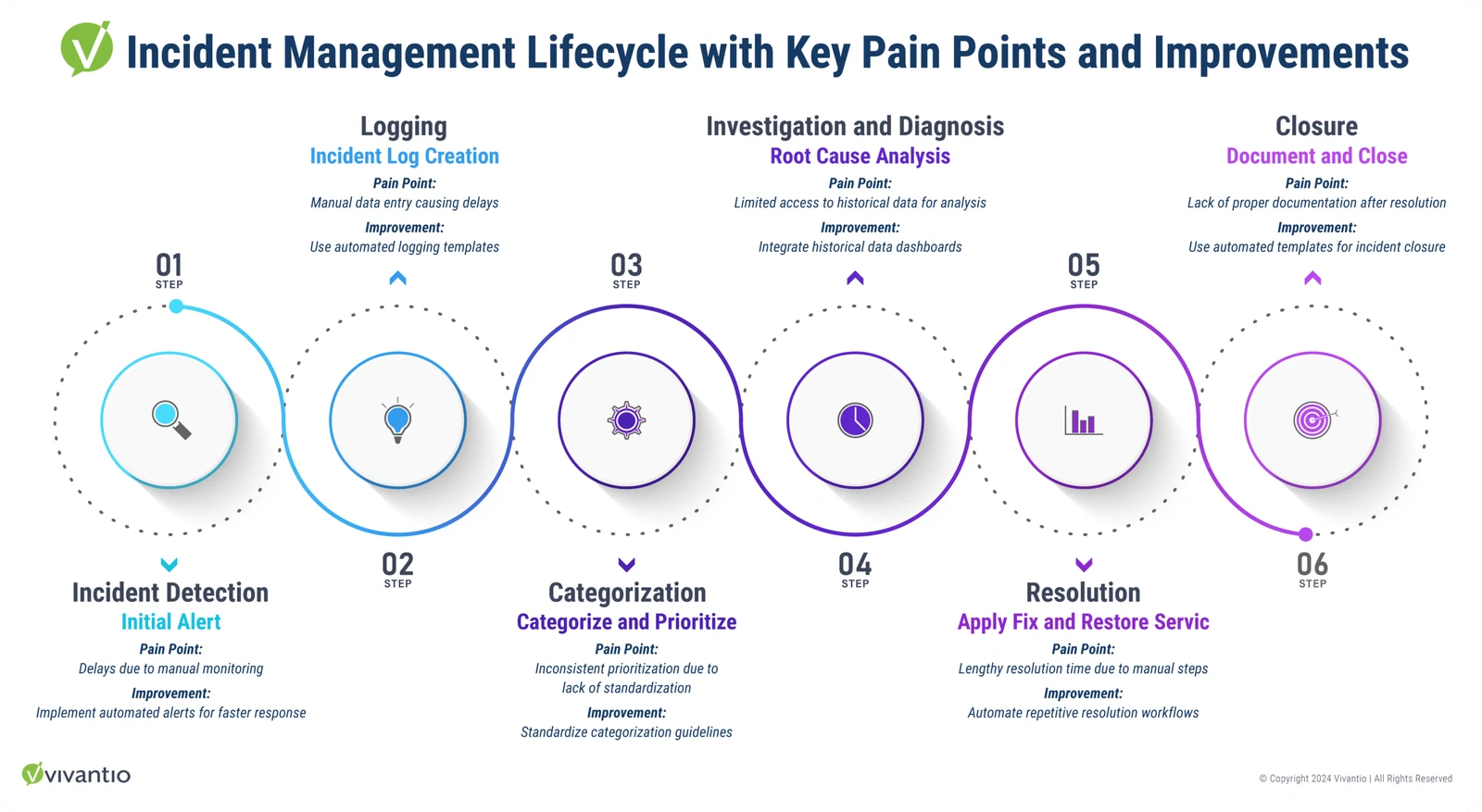 Diagram of the Incident Management Lifecycle with Key Pain Points and Improvements