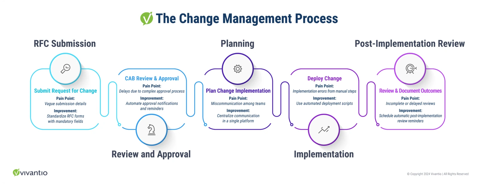 Flow Diagram of the Change Management Process