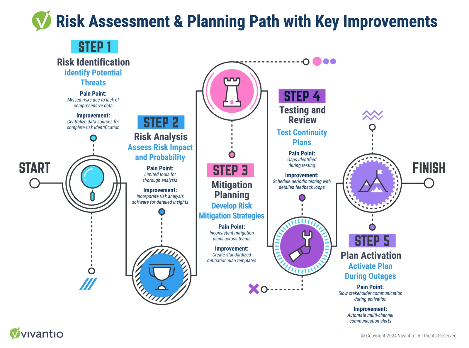 Chart for Risk Assessment and Planning Process with Recommended Improvements
