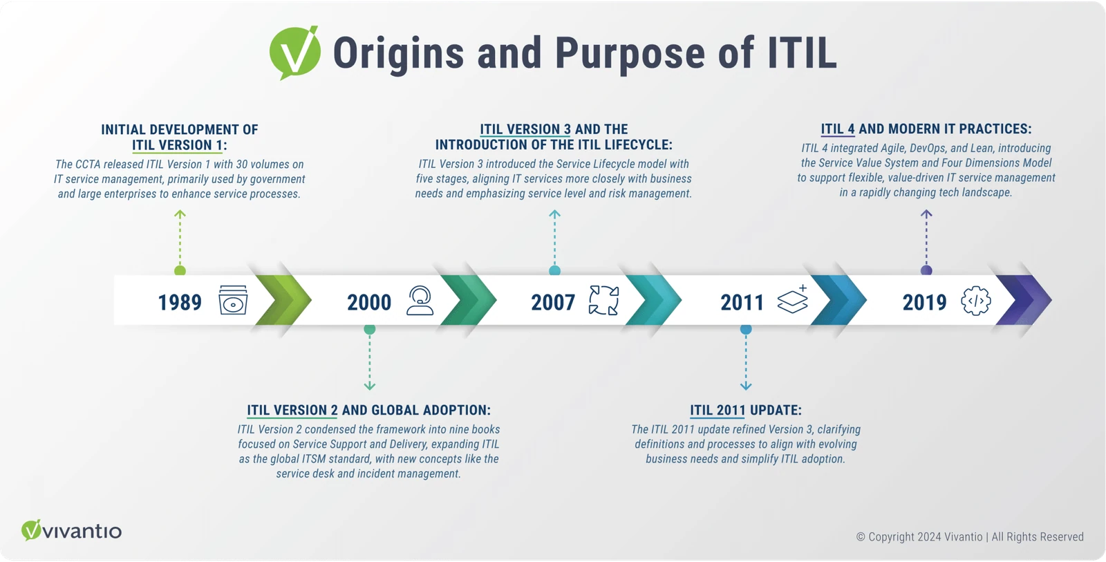 Origins and Purpose of ITIL