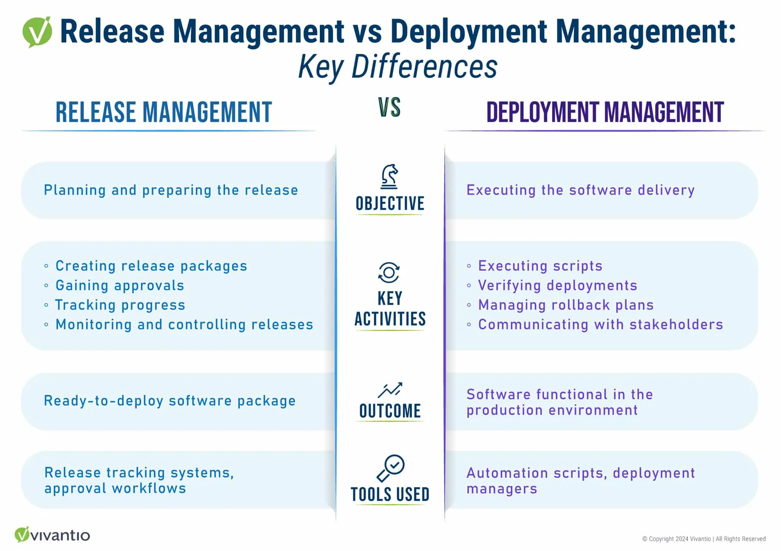 Side-by-side comparison table illustrating the key differences between Release Management and Deployment Management. The table includes four aspects: Objective, Key Activities, Outcome, and Tools Used, with a column for descriptive icons aligning with each row.