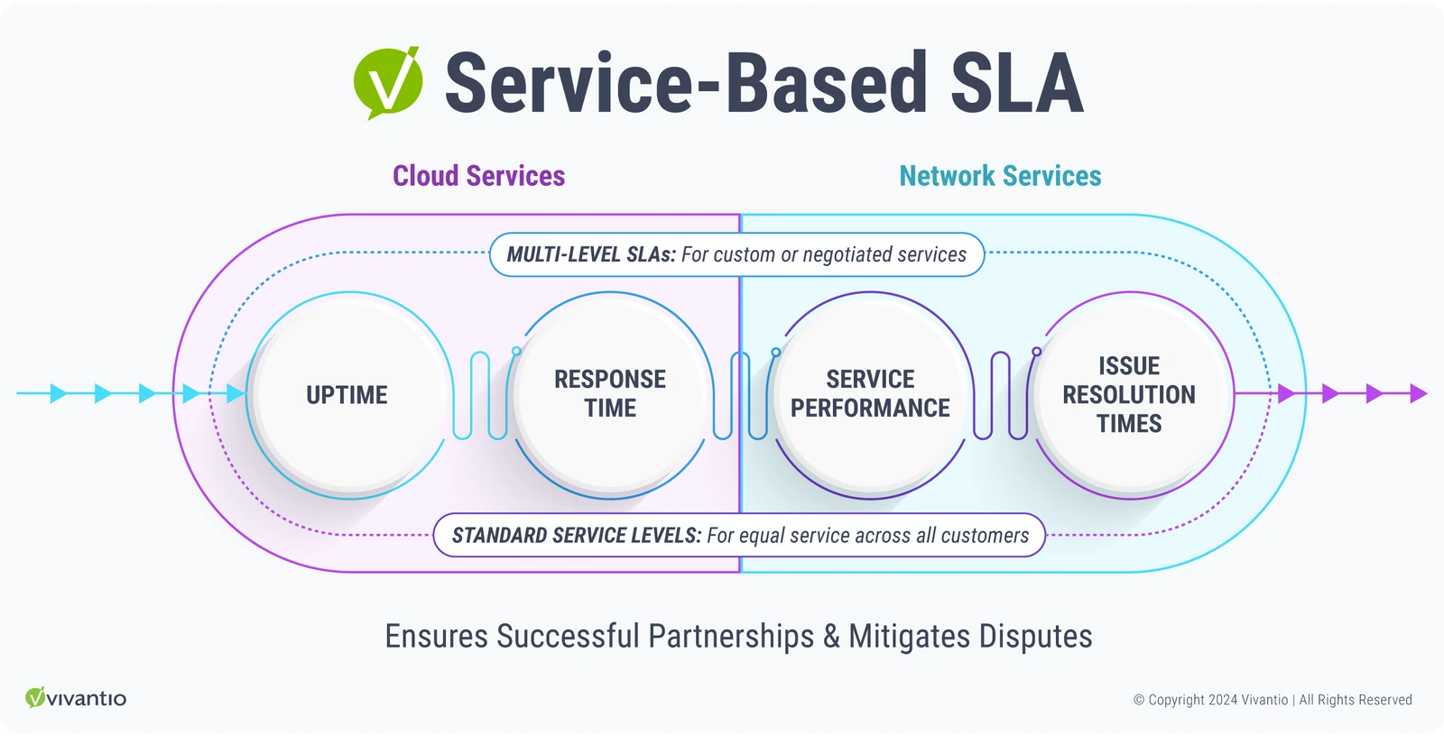 Service-Based SLA graphic