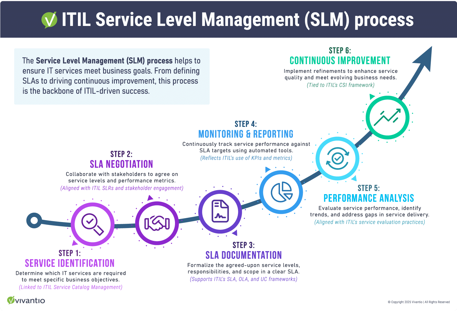 ITIL Service Level Management (SLM) flowchart with six steps: Service Identification, SLA Negotiation, SLA Documentation, Monitoring & Reporting, Performance Analysis, and Continuous Improvement, each represented by an icon and description.