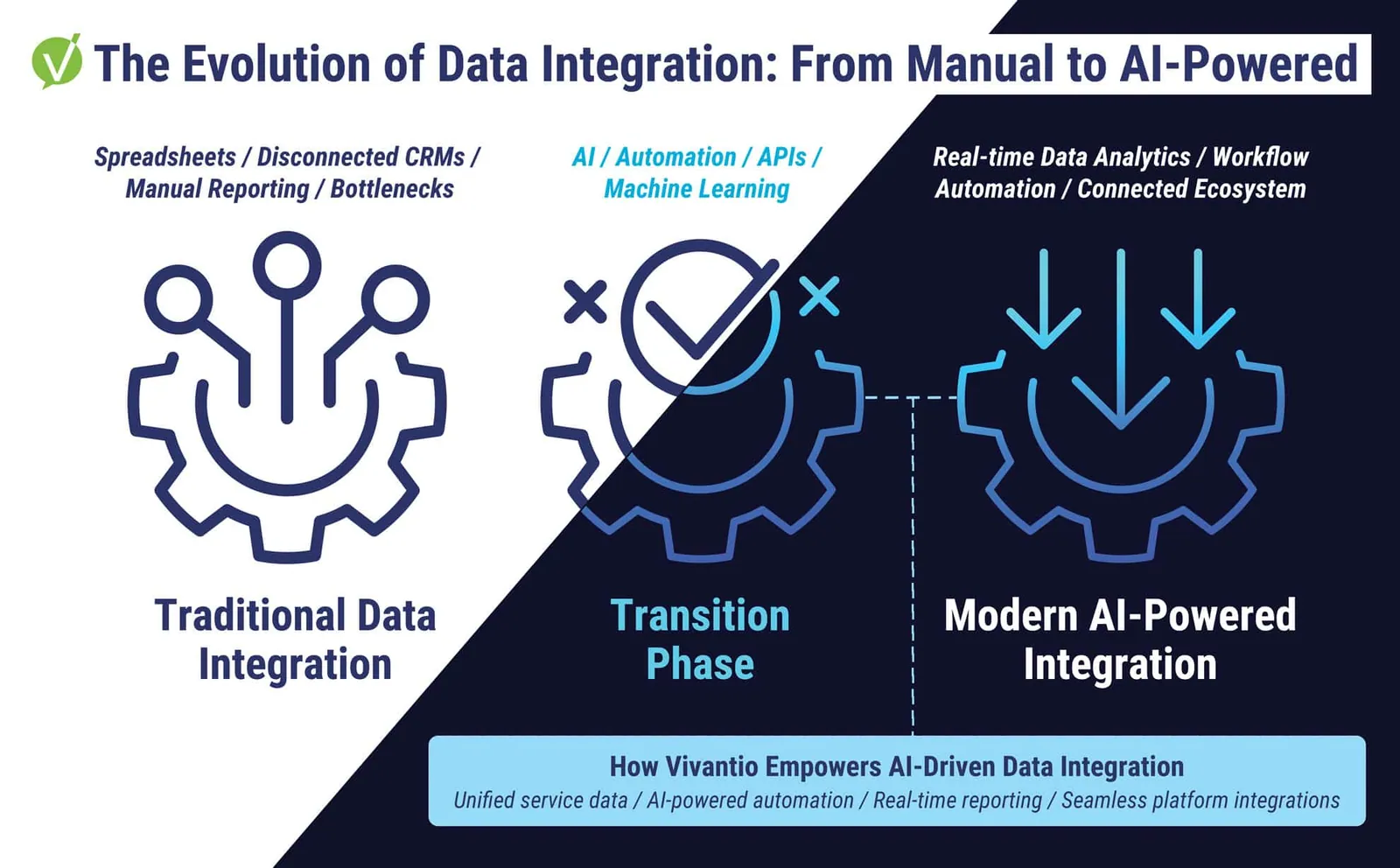 Timeline graphic illustrating the evolution from manual data integration with spreadsheets and silos to AI-powered automation, real-time analytics, and seamless integrations.