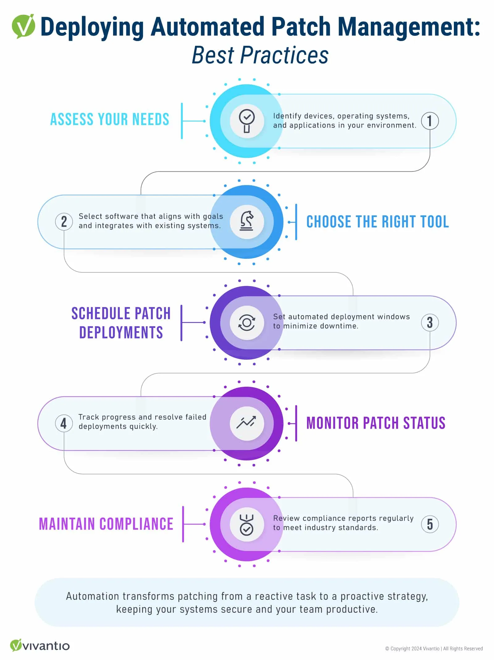 Infographic titled 'Deploying Automated Patch Management: Best Practices,' featuring a step-by-step visual flow with icons and brief descriptions for each best practice: Assess Needs, Choose Tools, Schedule Deployments, Monitor Status, and Maintain Compliance.