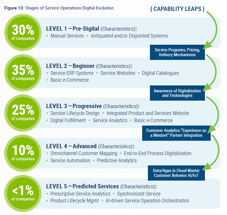 vivantio-b2b-stages-of-service-operations