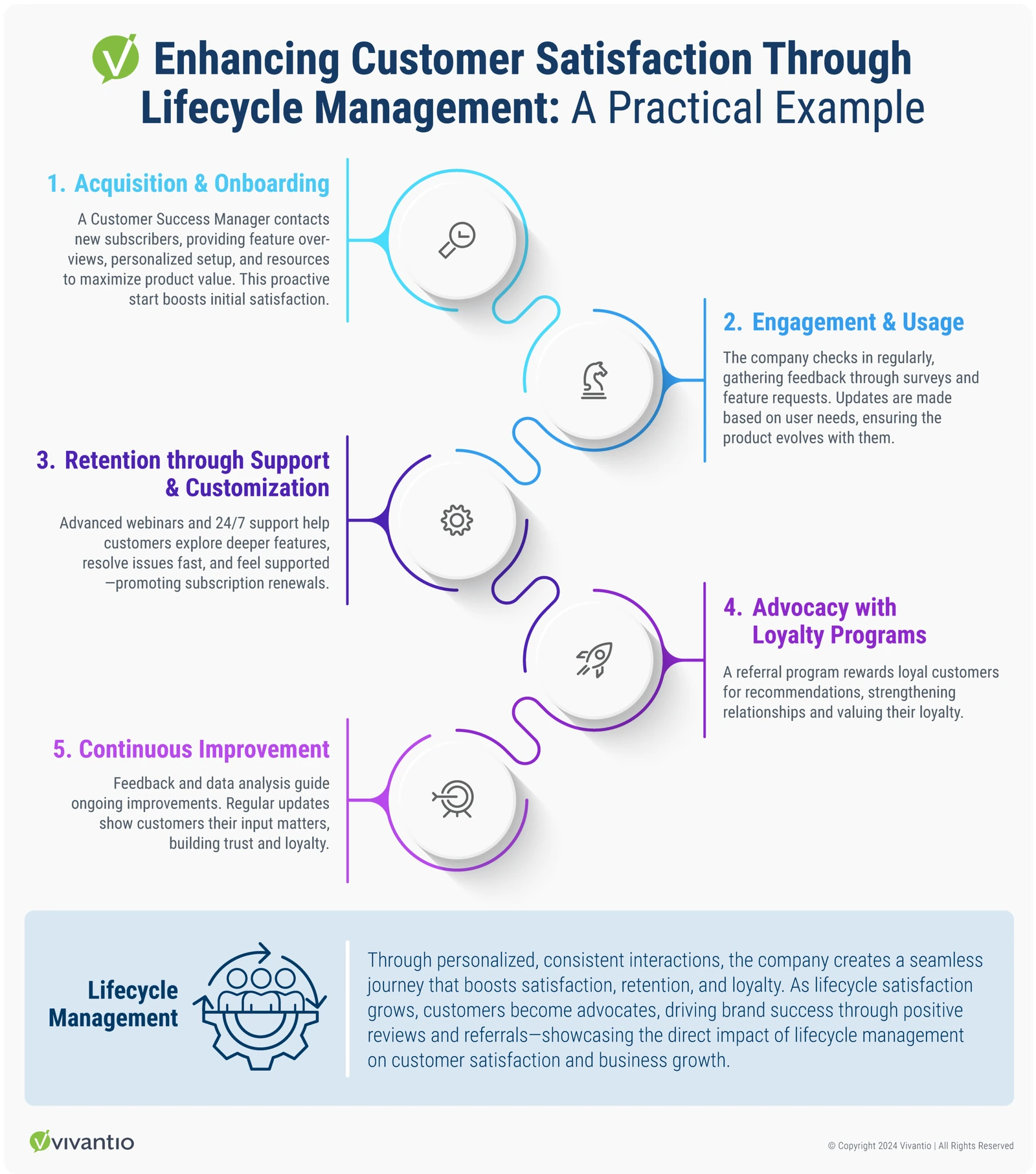Infographic detailing a real-life example of customer lifecycle management, showcasing acquisition, engagement, retention, advocacy, and continuous improvement steps to enhance customer satisfaction and loyalty.