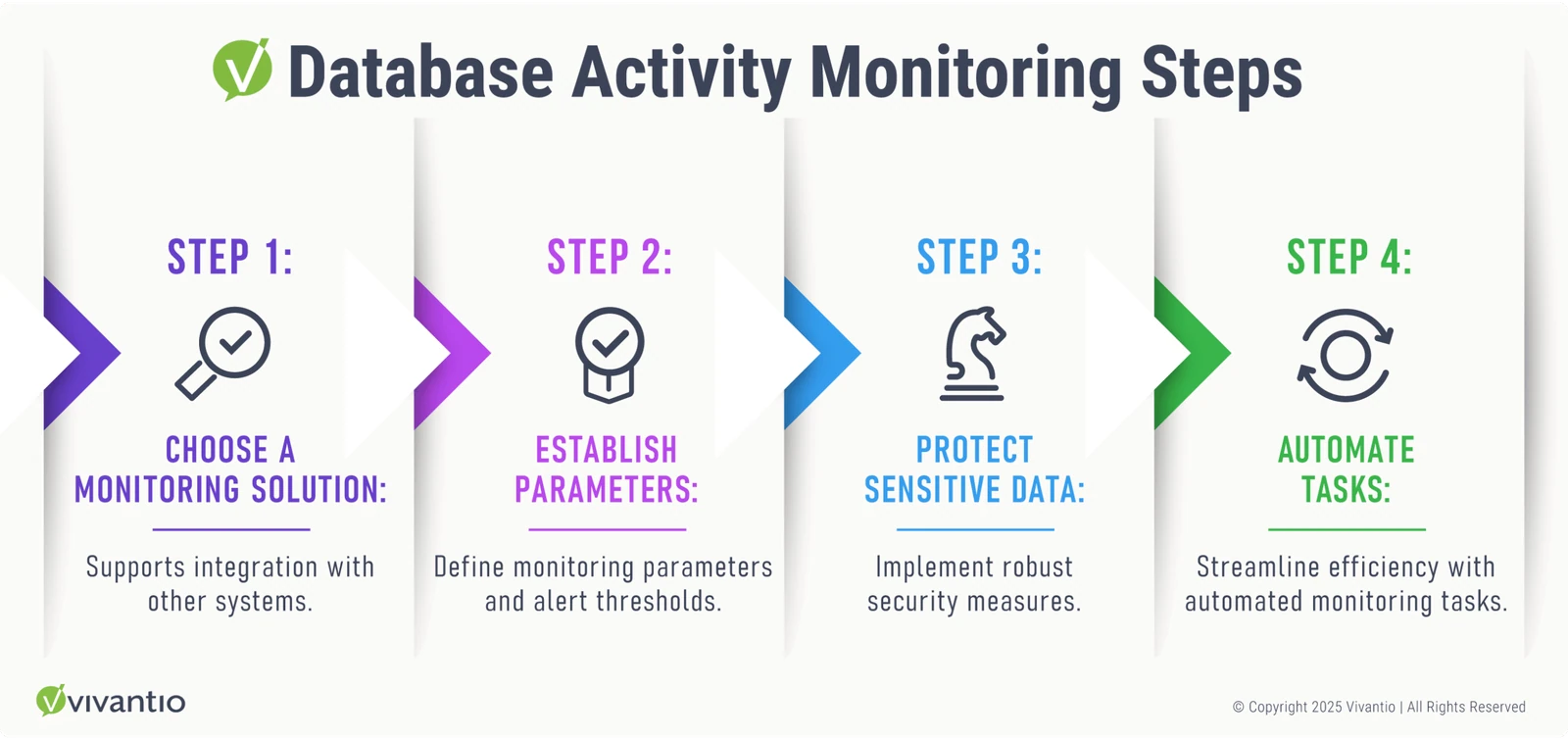 A horizontal staircase graphic with four distinct steps, each labeled to represent a stage of the database activity monitoring process. The steps feature icons and text descriptions: a magnifying glass for 'Choose a Monitoring Solution,' a checklist for 'Set Clear Parameters,' a shield for 'Protect Sensitive Data,' and automation gears for 'Automate Monitoring.' The staircase uses modern gradients and subtle shadows to add depth, with an upward arrow symbolizing progress.