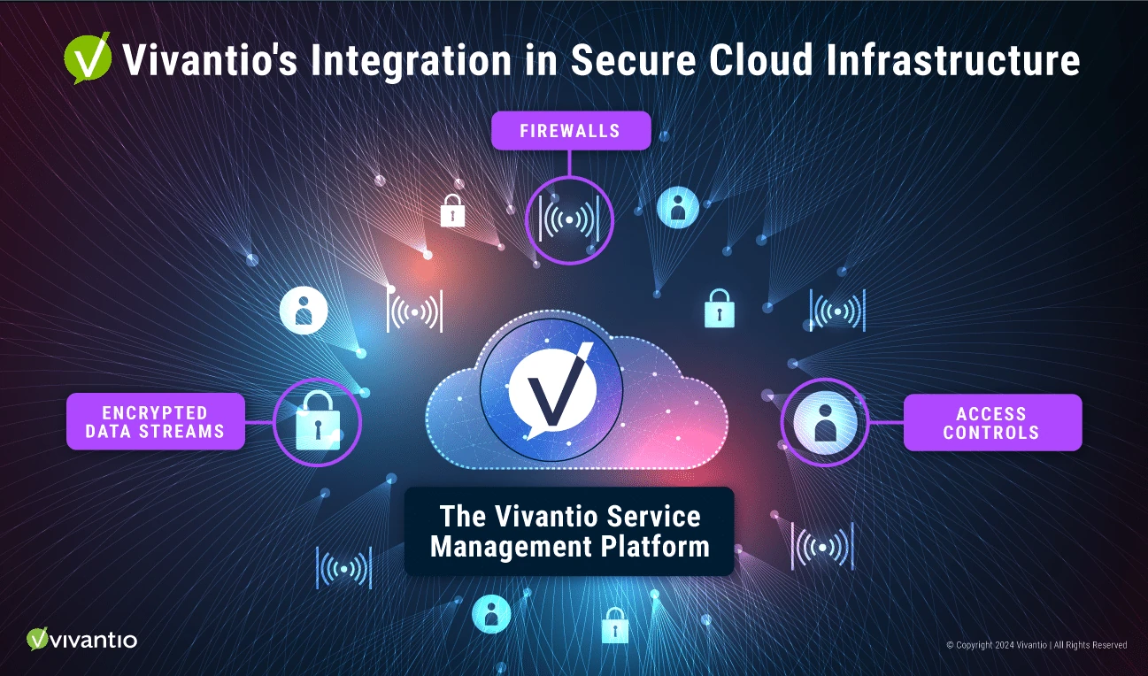 Illustration of Vivantio's Integration in Secure Cloud Infrastructure, featuring a central cloud icon with a shield labeled 'Vivantio Service Management Platform,' surrounded by icons for firewalls, encrypted data streams, and access controls connected by integration arrows.