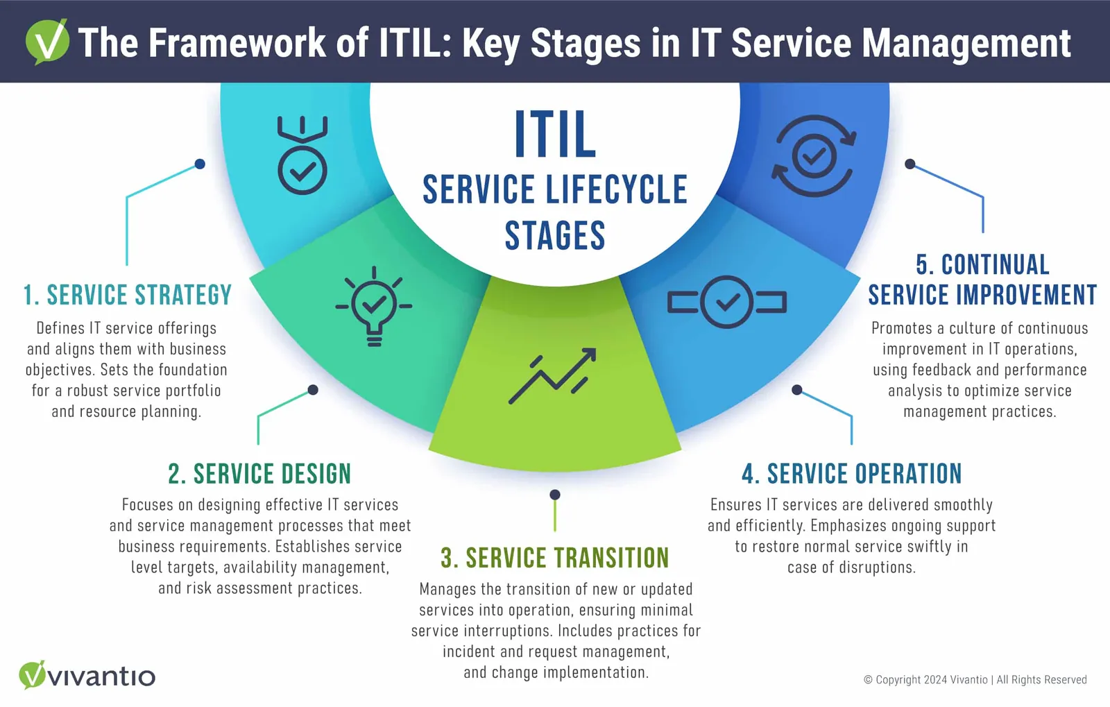A horizontal timeline graphic depicting the five stages of the ITIL Service Lifecycle: Service Strategy, Service Design, Service Transition, Service Operation, and Continual Service Improvement. Each stage includes a relevant icon, title, description, and branded visuals.