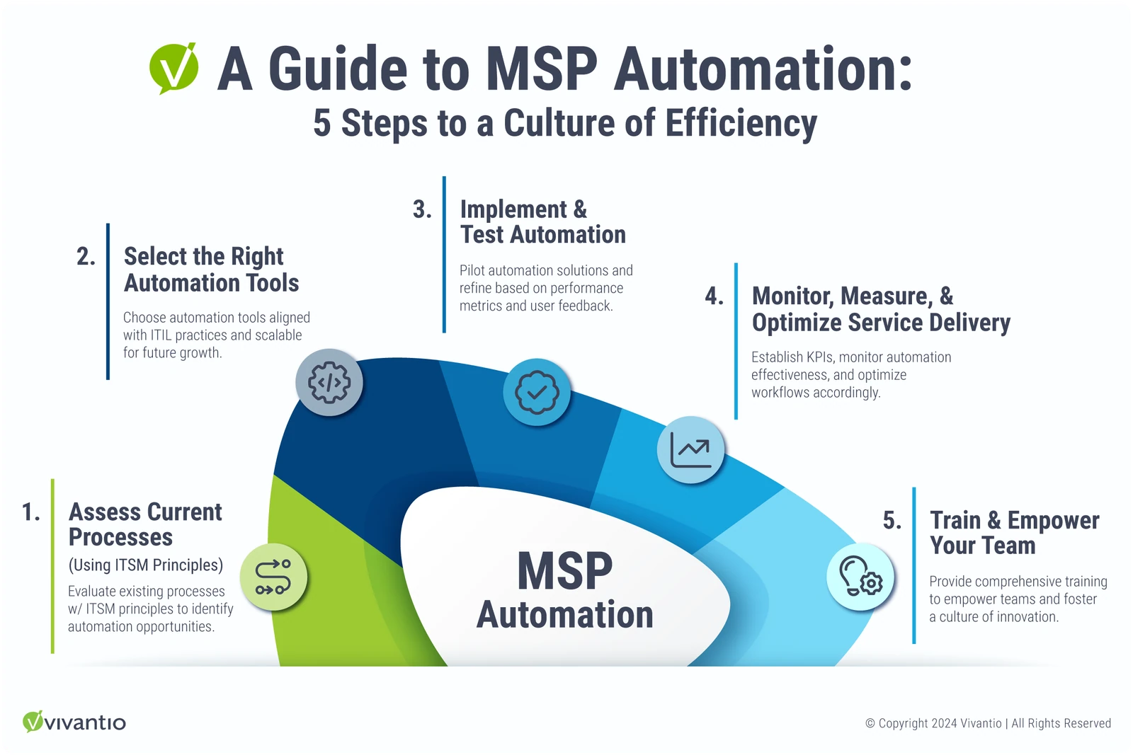 A Guide to MSP Automation: 5 Steps to a Culture of Efficiency