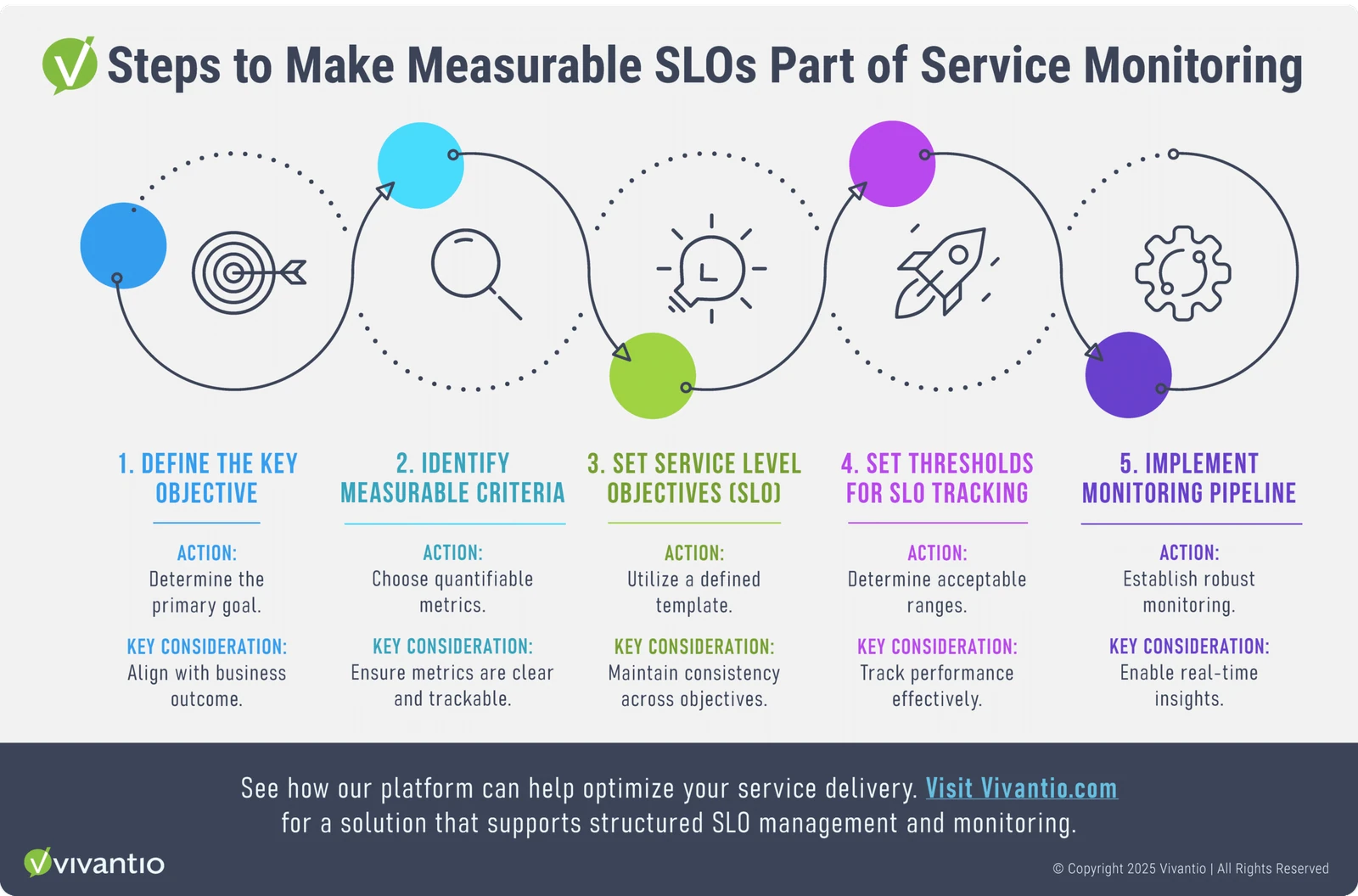 Steps to create measurable Service Level Objectives (SLOs) with icons representing each step, including defining objectives, identifying measurable criteria, setting SLOs, determining thresholds, and implementing a monitoring pipeline.