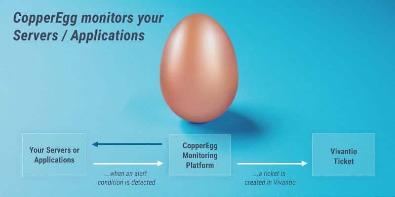 How to Integrate CopperEgg with Vivantio